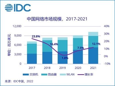 通信技術開發驅動網絡市場增長 2021年中國市場達102.4億美元，同比增長12.1%